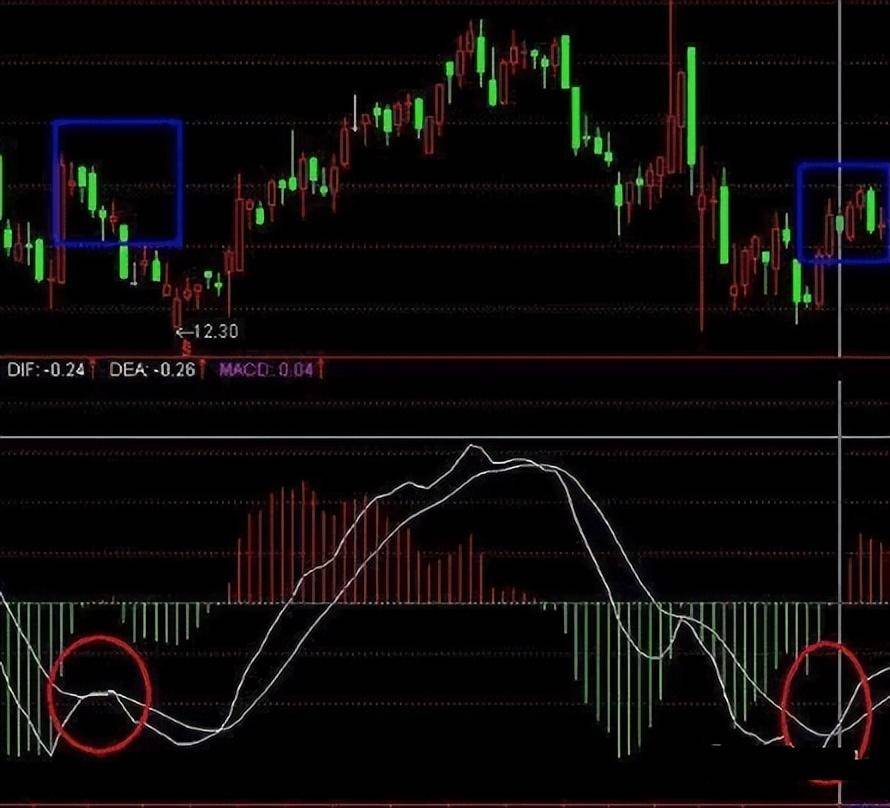 指标之王MACD的所有用法终于有一文完完整整明明白白讲清楚了!