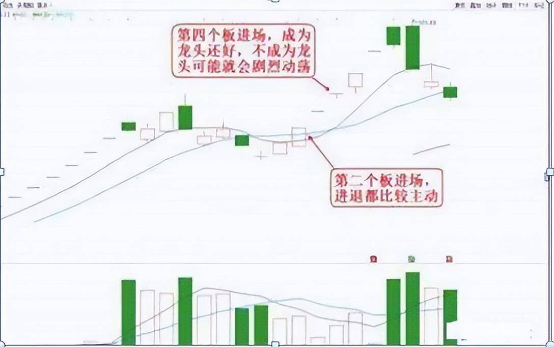 中国股市二板定龙头详解如何通过两个涨停快速找到龙头股