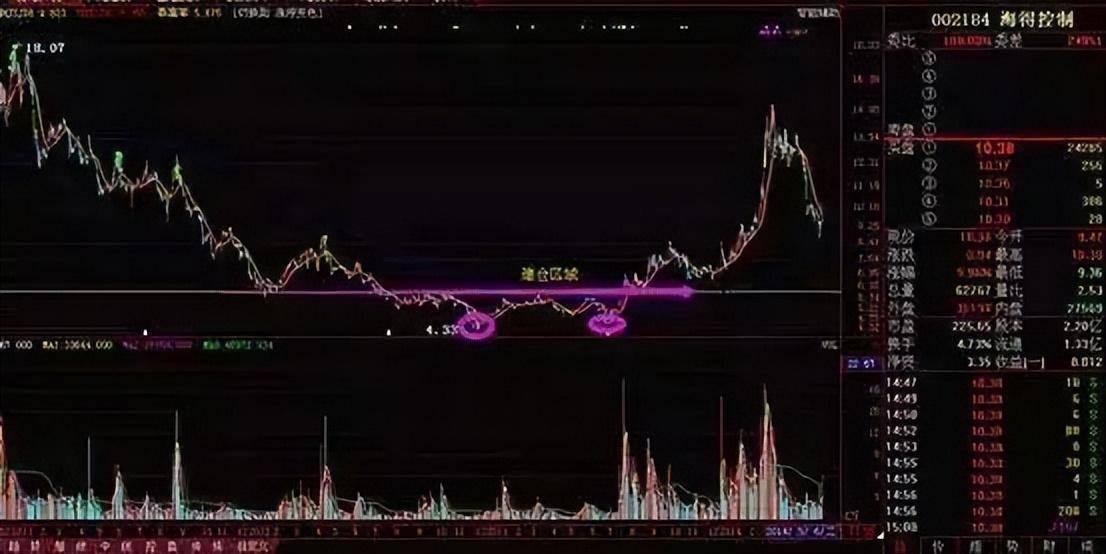 利用分时图判断当天主力意图学会了就不用怕赚不到钱值得收藏