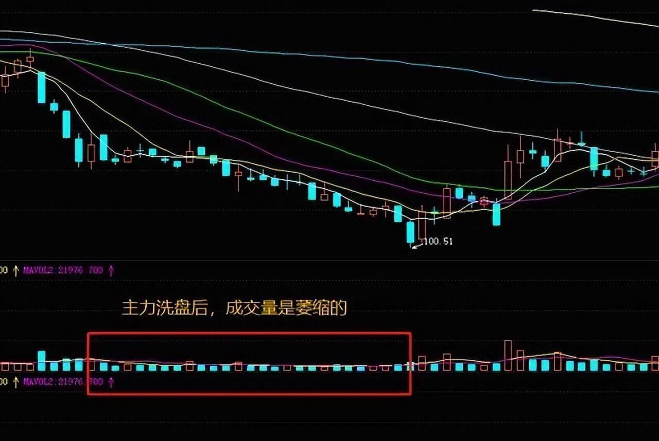 主力是如何出货的？成交量已经说明一切还傻傻的接盘