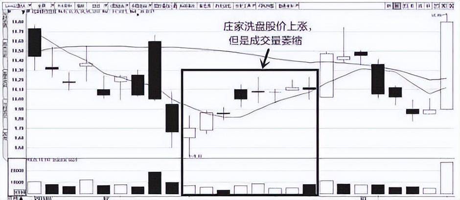 主力是如何出货的？成交量已经说明一切还傻傻的接盘