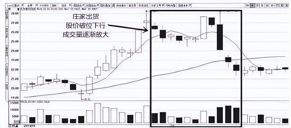 主力是如何出货的？成交量已经说明一切还傻傻的接盘