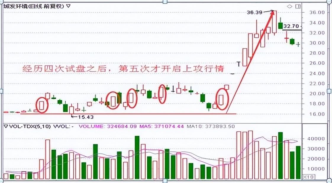主力操纵涨停板不能掩盖的真相是什么？搞懂缩量指标无处遁形！