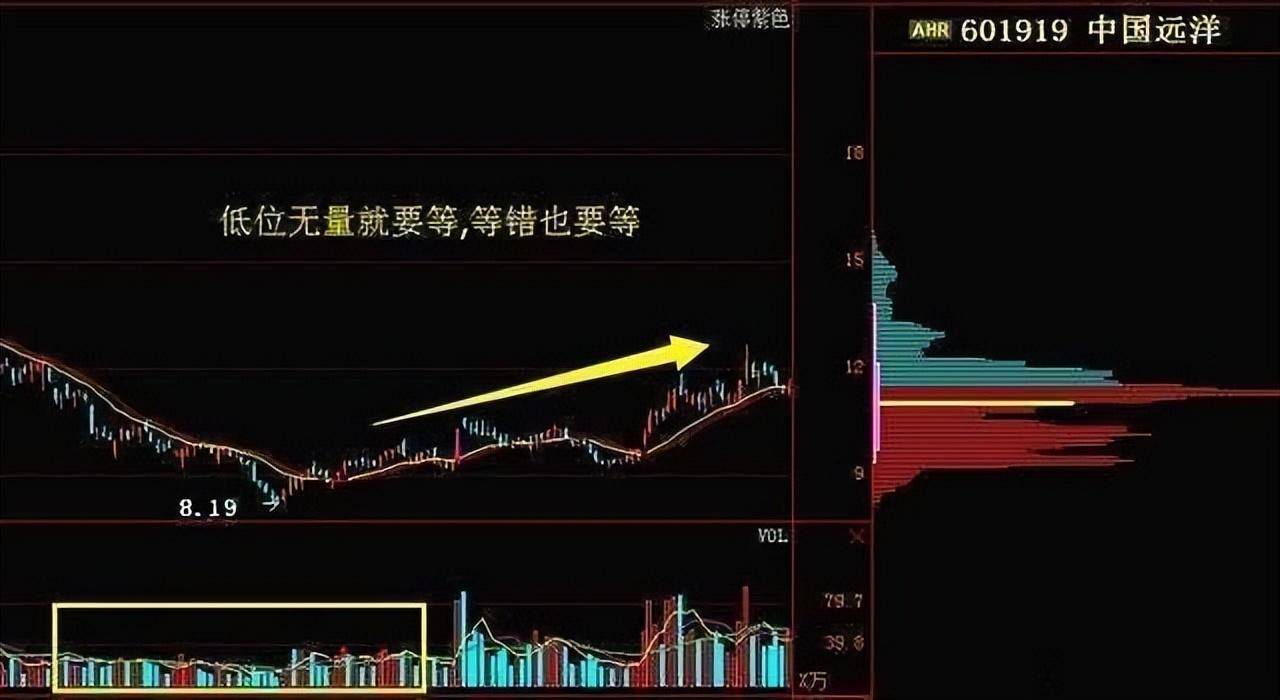 中国股市成交量教你识别主力简单易懂。建议收藏