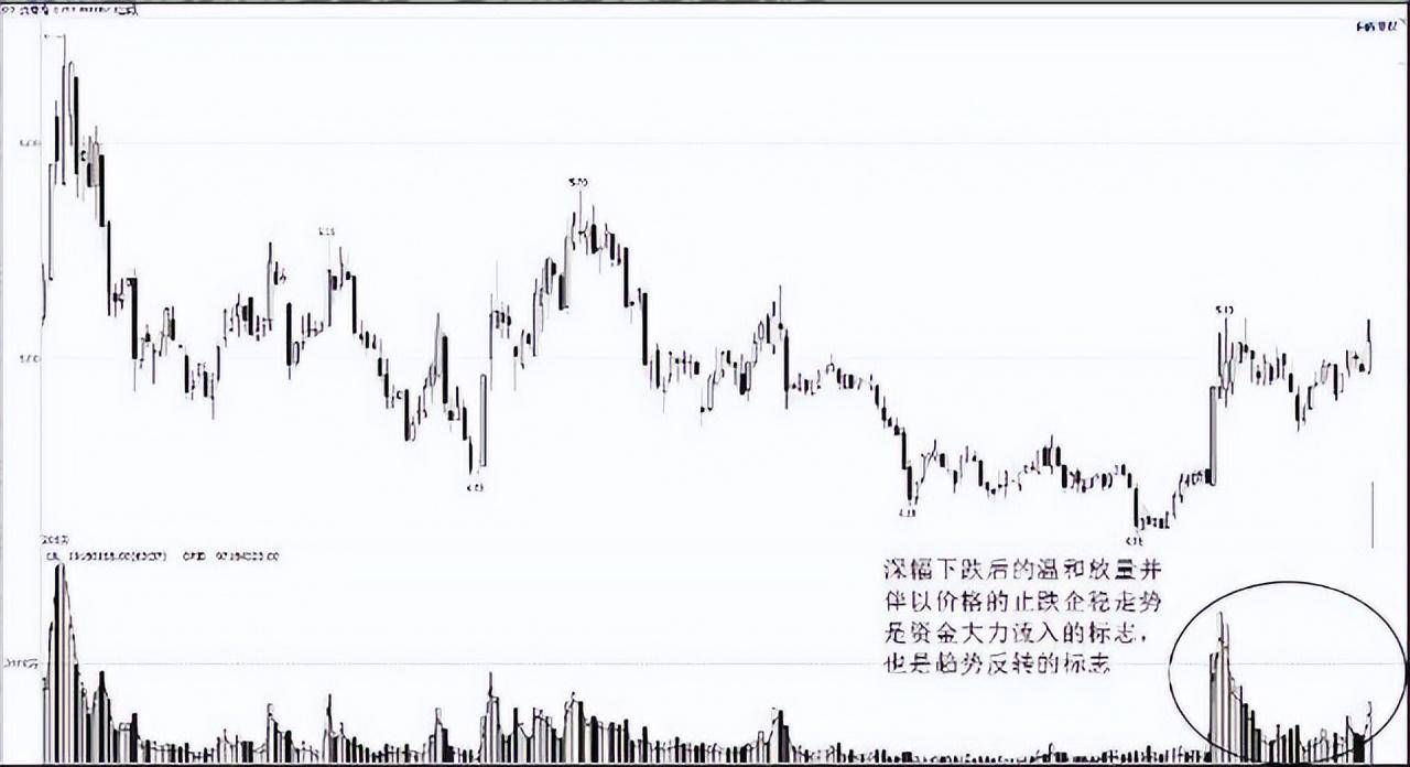 中国股市成交量教你识别主力简单易懂。建议收藏