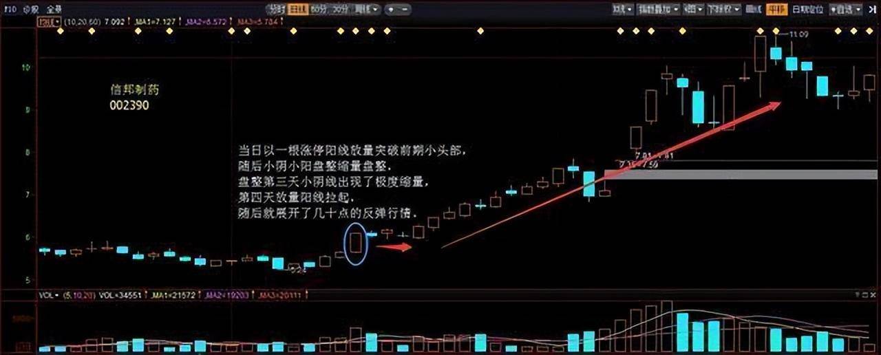 炒股一辈子终于明白一个道理牛股启动寻找最佳底部就是少走弯路