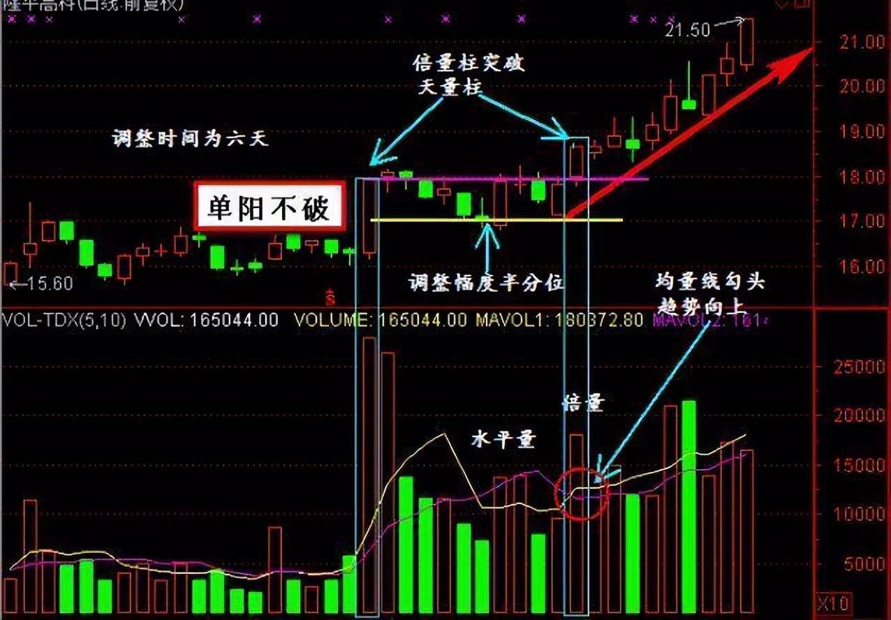 炒股一辈子终于明白一个道理牛股启动寻找最佳底部就是少走弯路