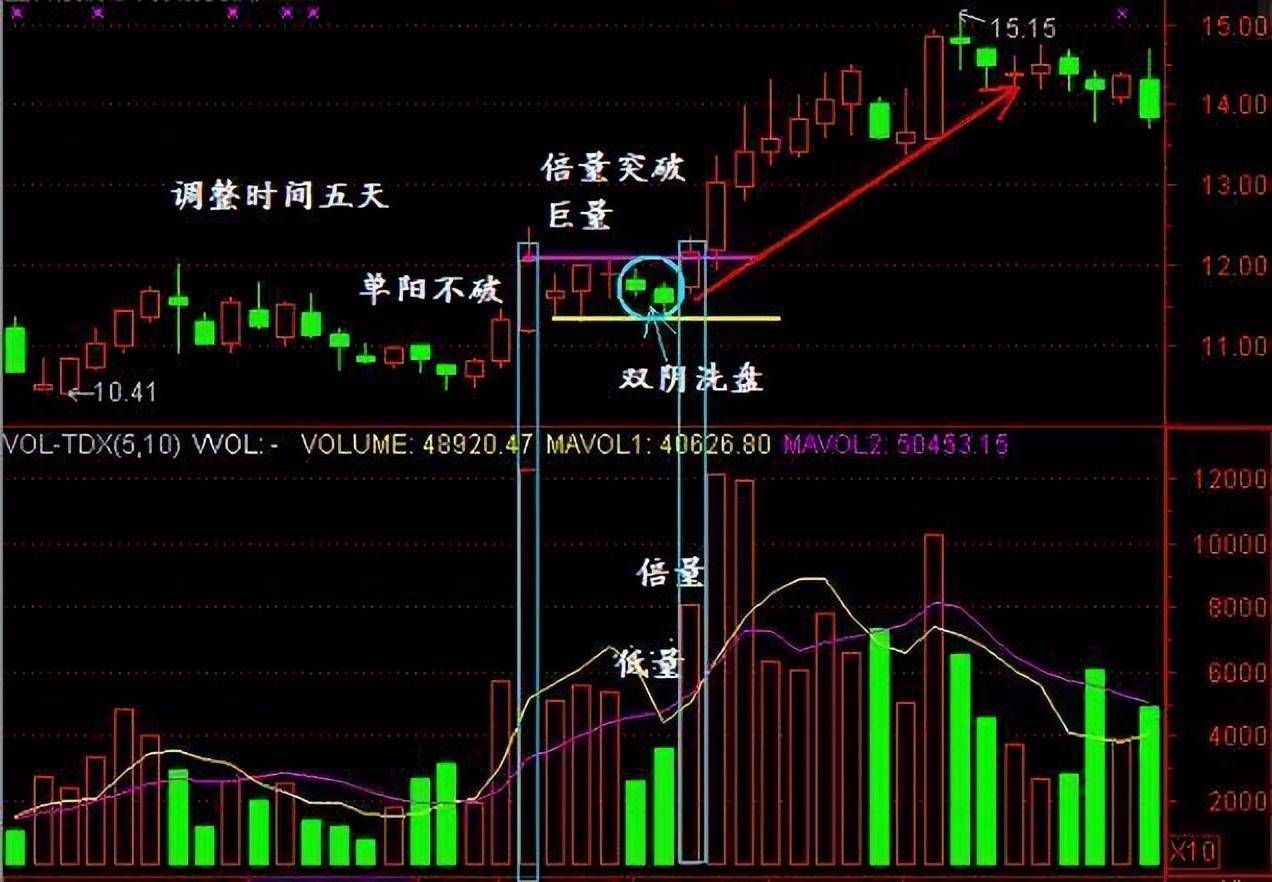 炒股一辈子终于明白一个道理牛股启动寻找最佳底部就是少走弯路