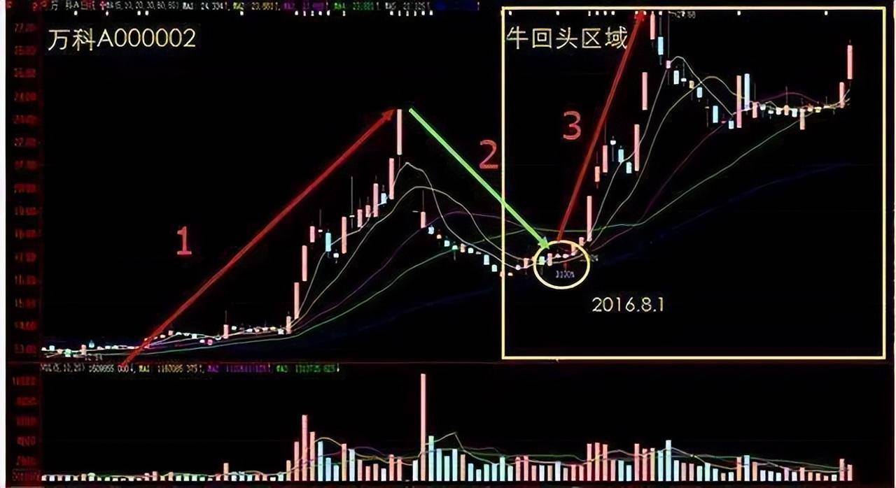 中国股市如果有二十万闲钱坚持做龙回头股票仅分享一次