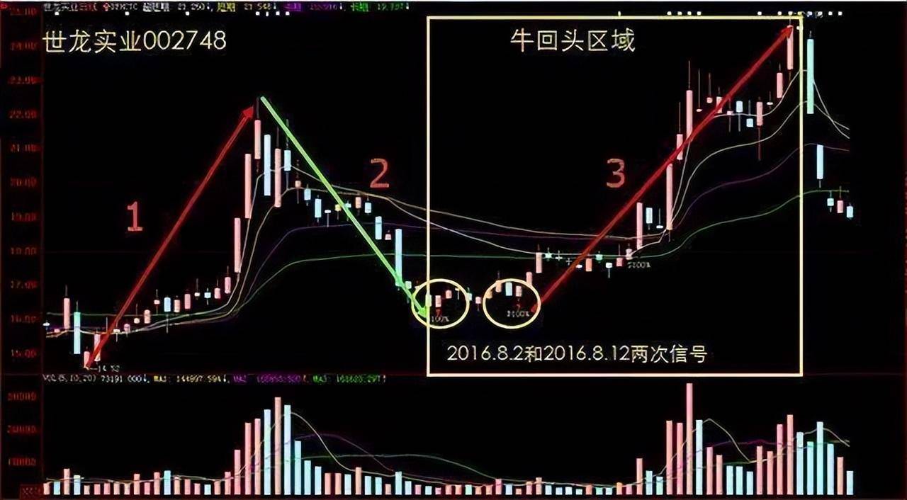 中国股市如果有二十万闲钱坚持做龙回头股票仅分享一次