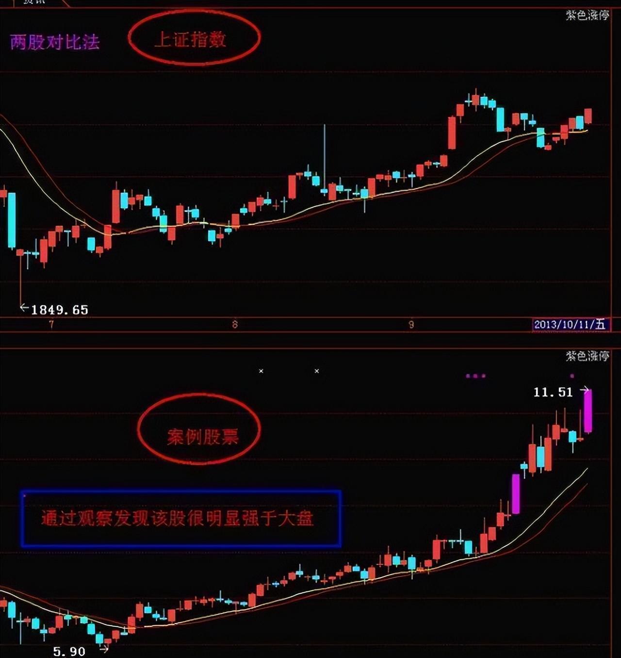 当我放弃MACD把量价作为唯一交易系统从亏损到稳定获利