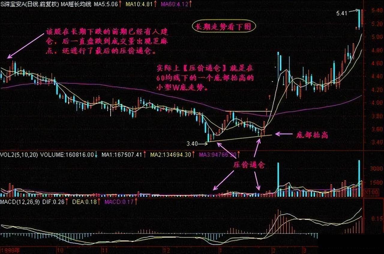 股票出现压价逼仓说明庄家洗盘完毕股价火箭升空