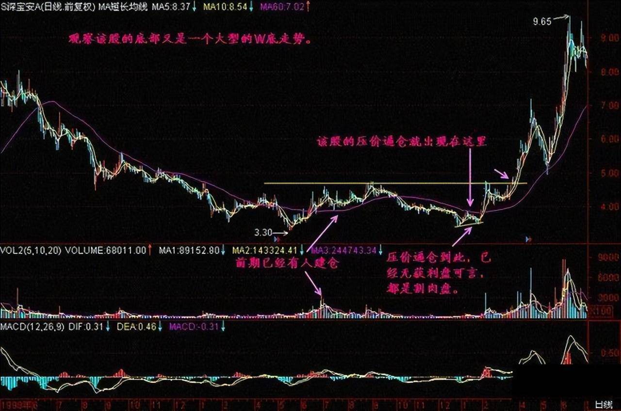 股票出现压价逼仓说明庄家洗盘完毕股价火箭升空