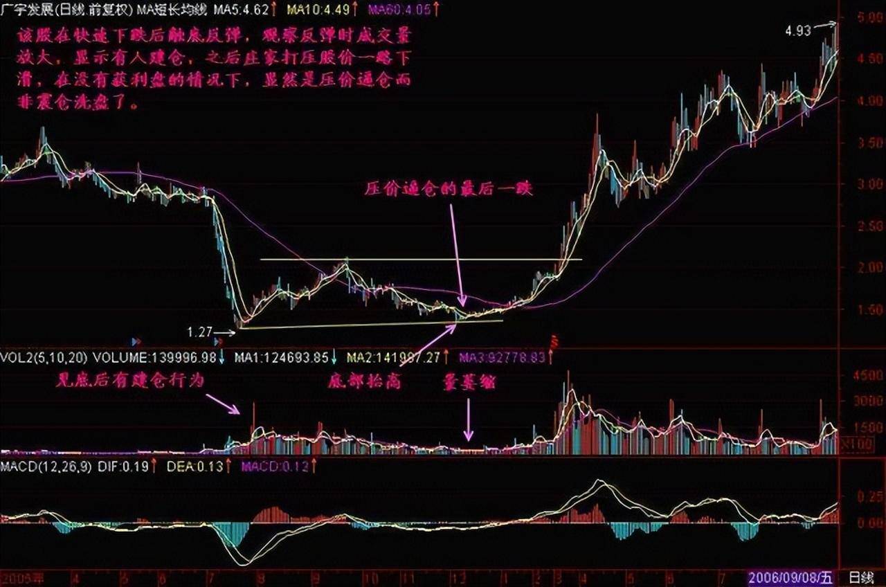 股票出现压价逼仓说明庄家洗盘完毕股价火箭升空