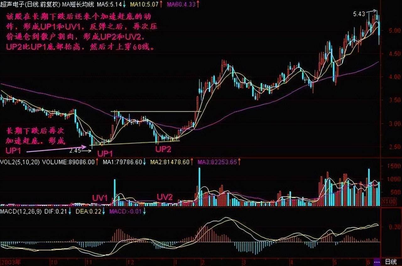 股票出现压价逼仓说明庄家洗盘完毕股价火箭升空
