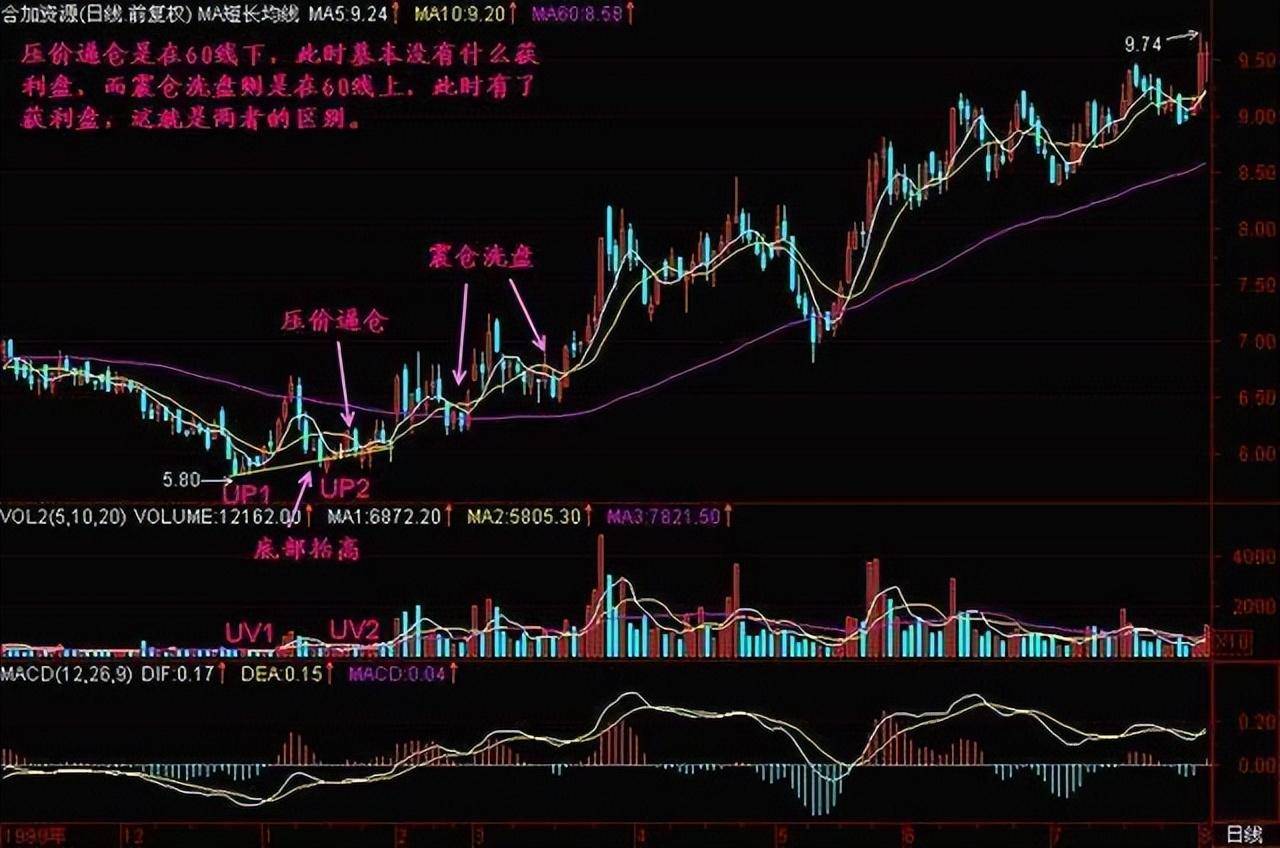 股票出现压价逼仓说明庄家洗盘完毕股价火箭升空