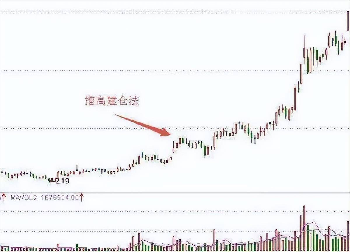 股票出现压价逼仓说明庄家洗盘完毕股价火箭升空