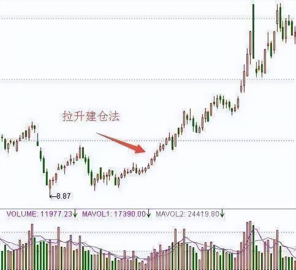 股票出现压价逼仓说明庄家洗盘完毕股价火箭升空