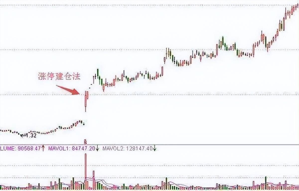 股票出现压价逼仓说明庄家洗盘完毕股价火箭升空