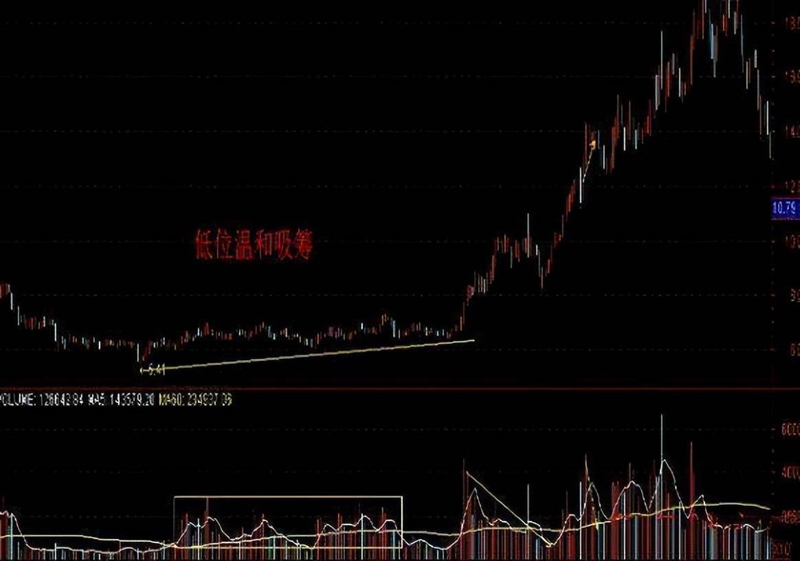 股票出现压价逼仓说明庄家洗盘完毕股价火箭升空