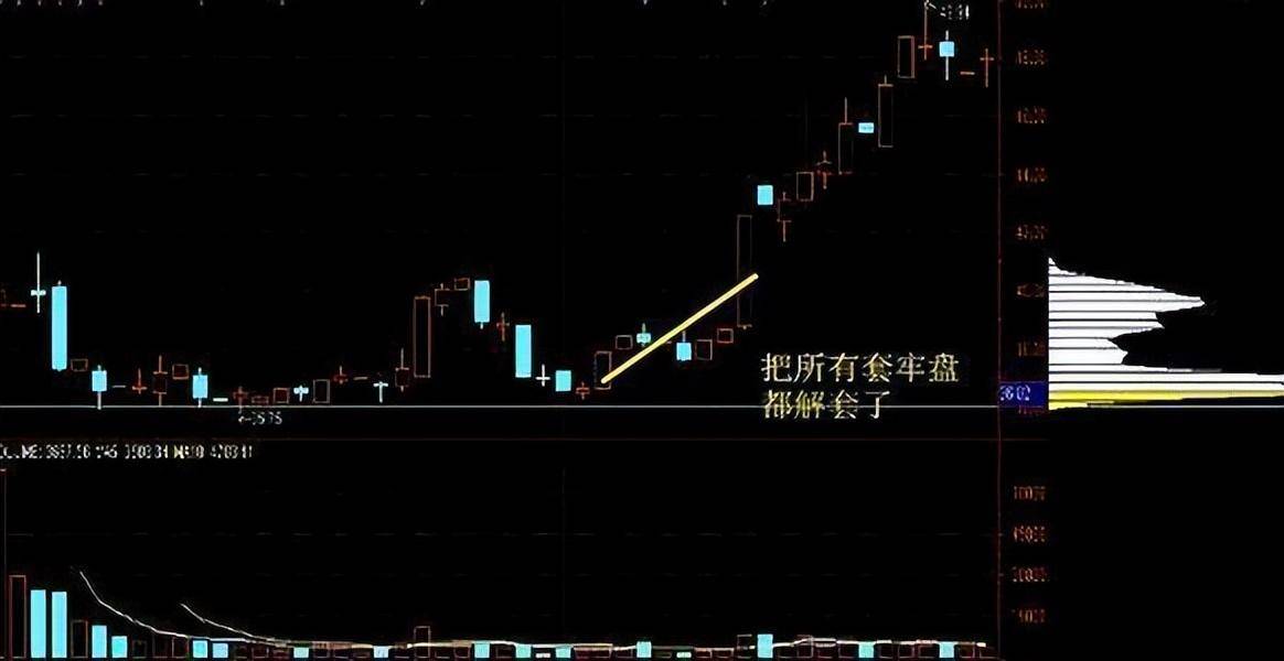 股票出现压价逼仓说明庄家洗盘完毕股价火箭升空