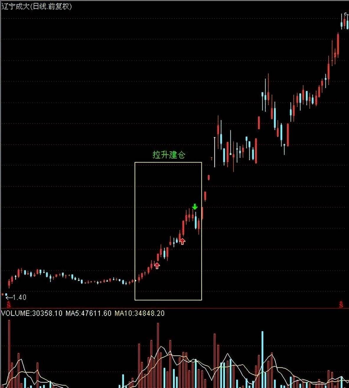 股票出现压价逼仓说明庄家洗盘完毕股价火箭升空