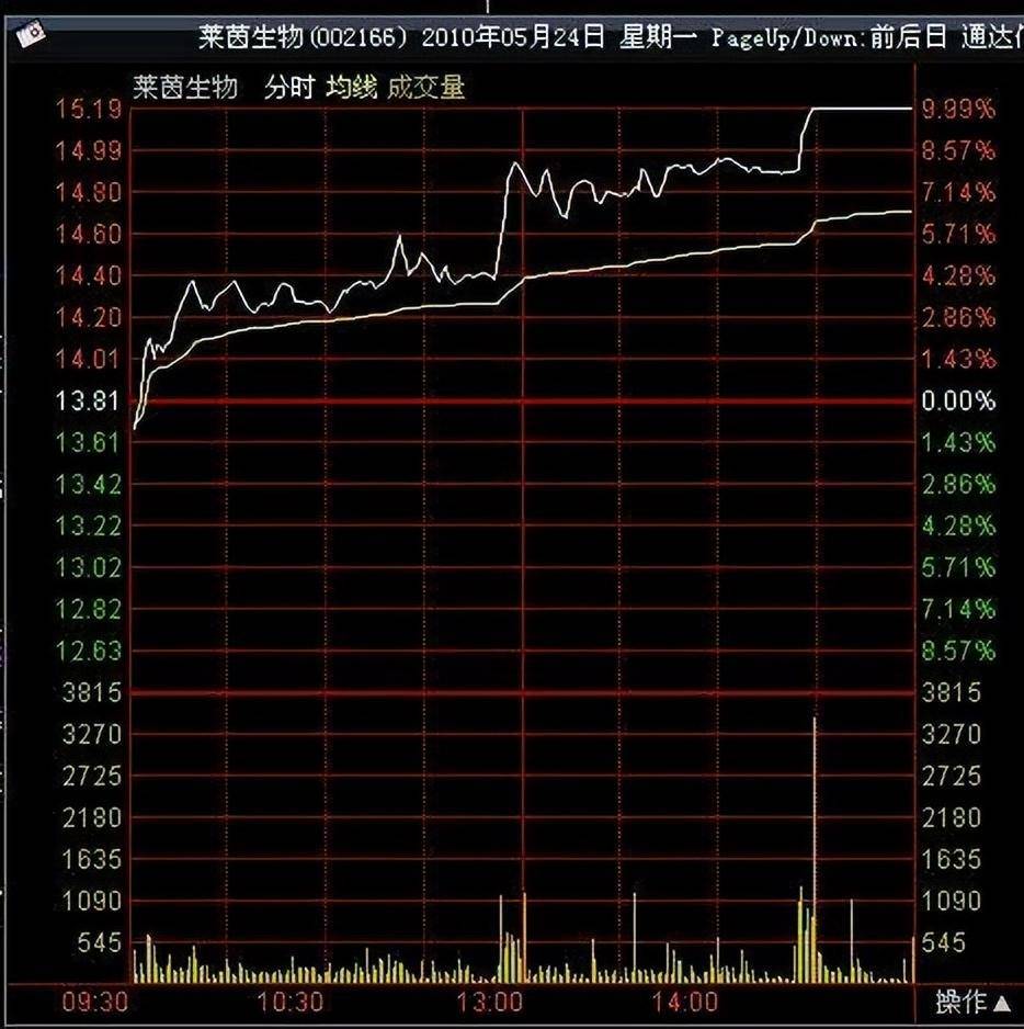 股票出现压价逼仓说明庄家洗盘完毕股价火箭升空