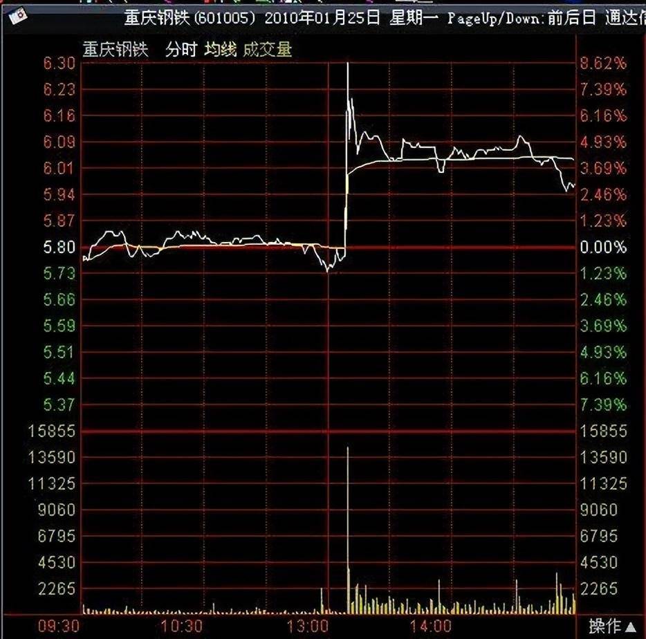股票出现压价逼仓说明庄家洗盘完毕股价火箭升空