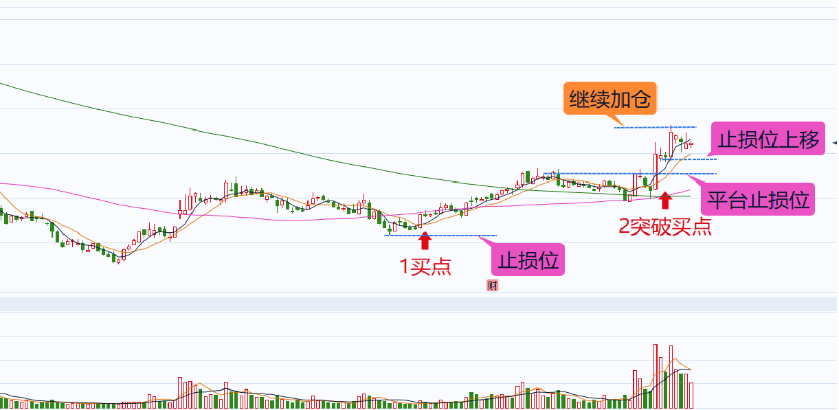 短线止损设置方法
