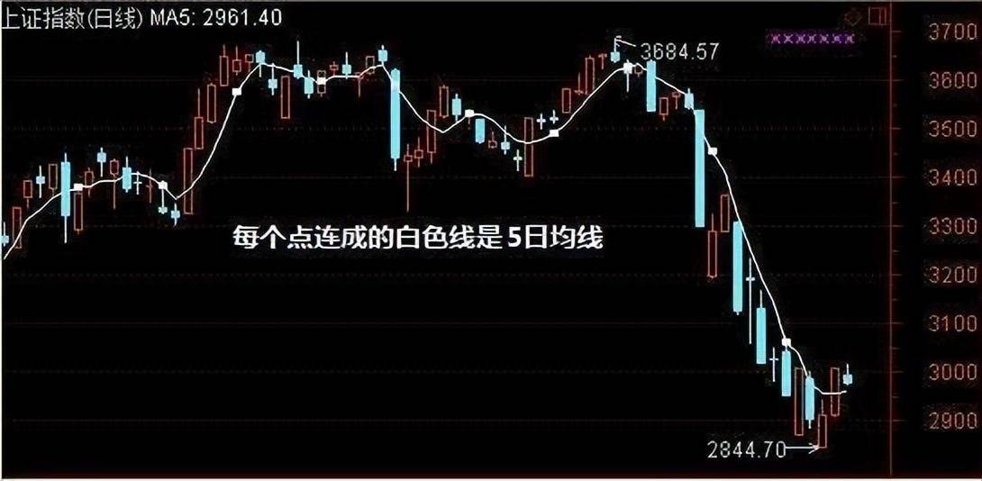 犹太人的暴利赚钱思维当你穷的时候不妨试试5日均线的用法