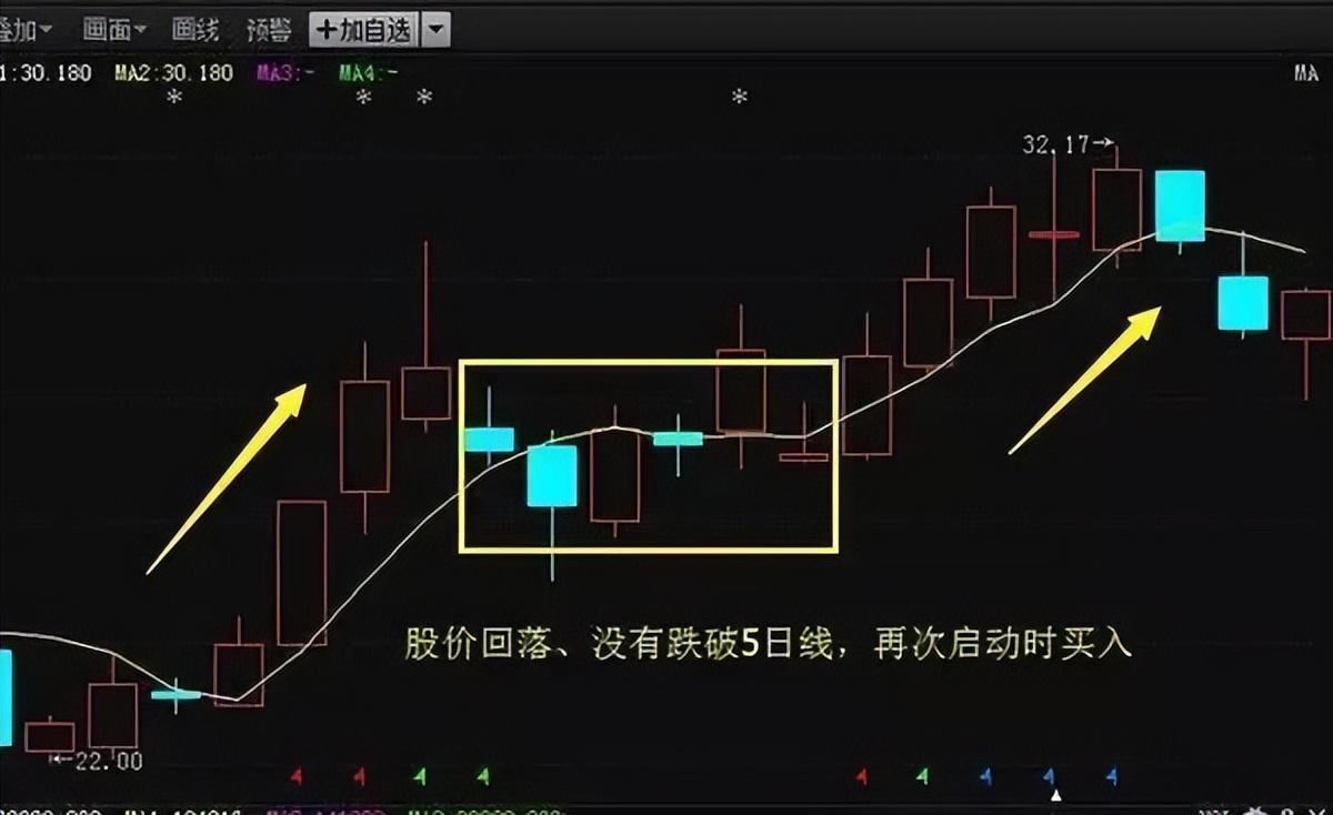 犹太人的暴利赚钱思维当你穷的时候不妨试试5日均线的用法