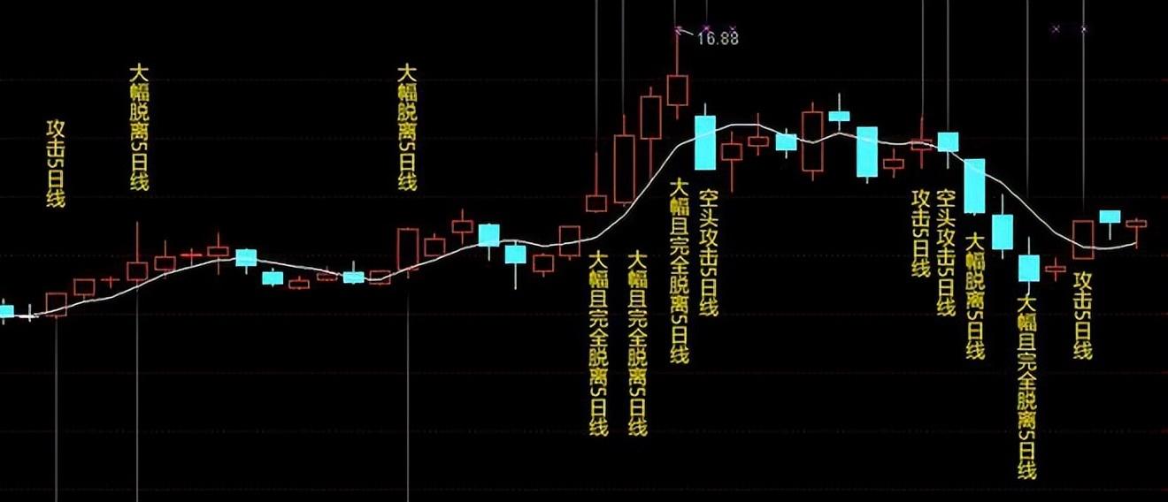 犹太人的暴利赚钱思维当你穷的时候不妨试试5日均线的用法
