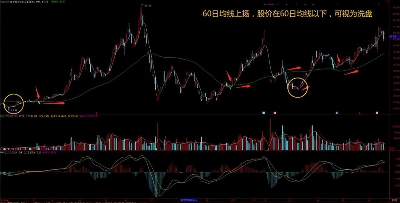 犹太人的暴利赚钱思维当你穷的时候不妨试试5日均线的用法