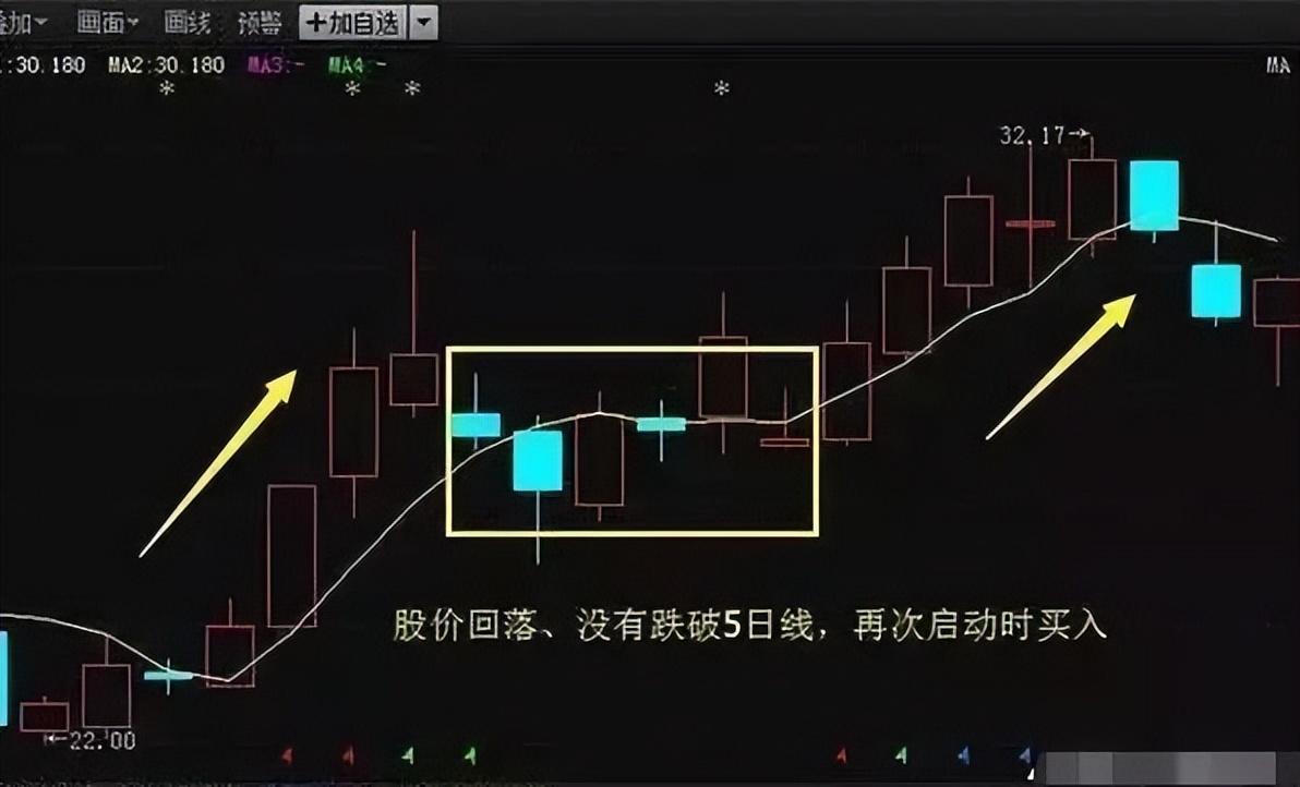 犹太人的暴利赚钱思维当你穷的时候不妨试试5日均线的用法