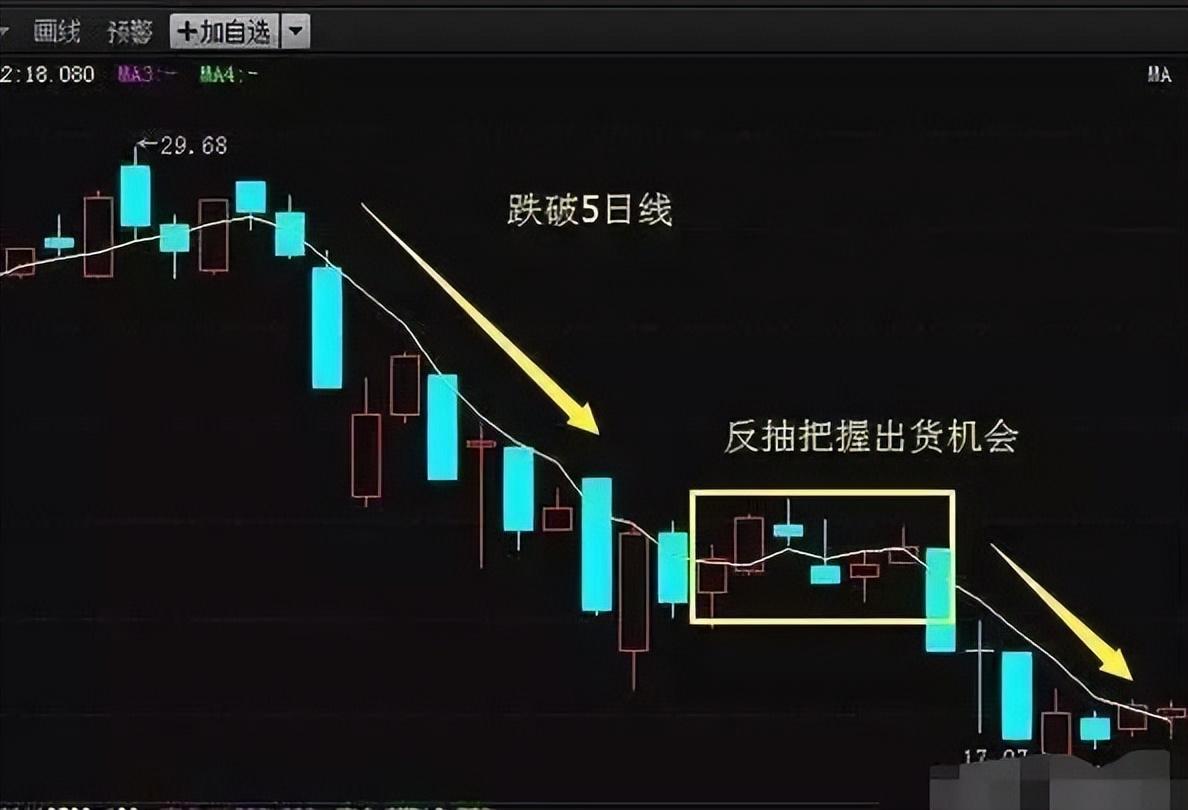犹太人的暴利赚钱思维当你穷的时候不妨试试5日均线的用法