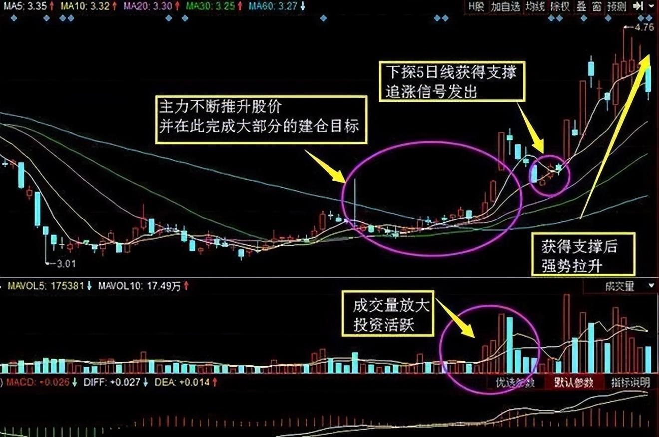 犹太人的暴利赚钱思维当你穷的时候不妨试试5日均线的用法