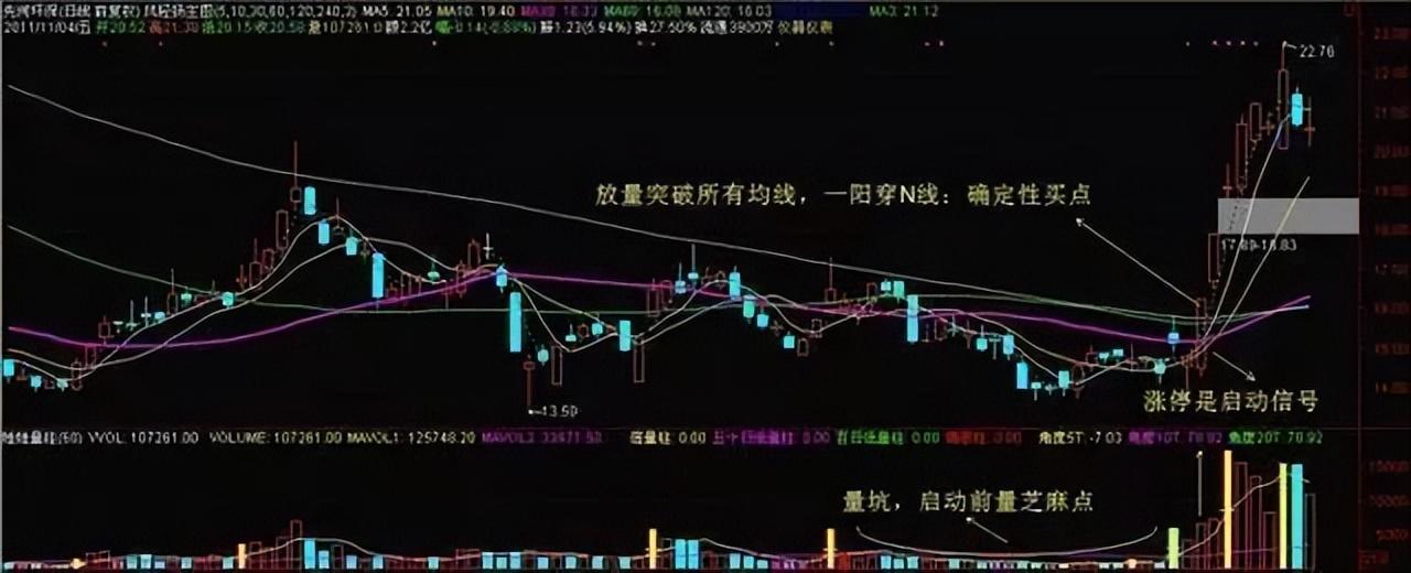 犹太人的暴利赚钱思维当你穷的时候不妨试试5日均线的用法