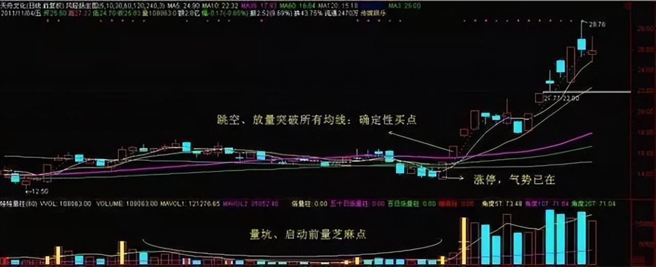 犹太人的暴利赚钱思维当你穷的时候不妨试试5日均线的用法