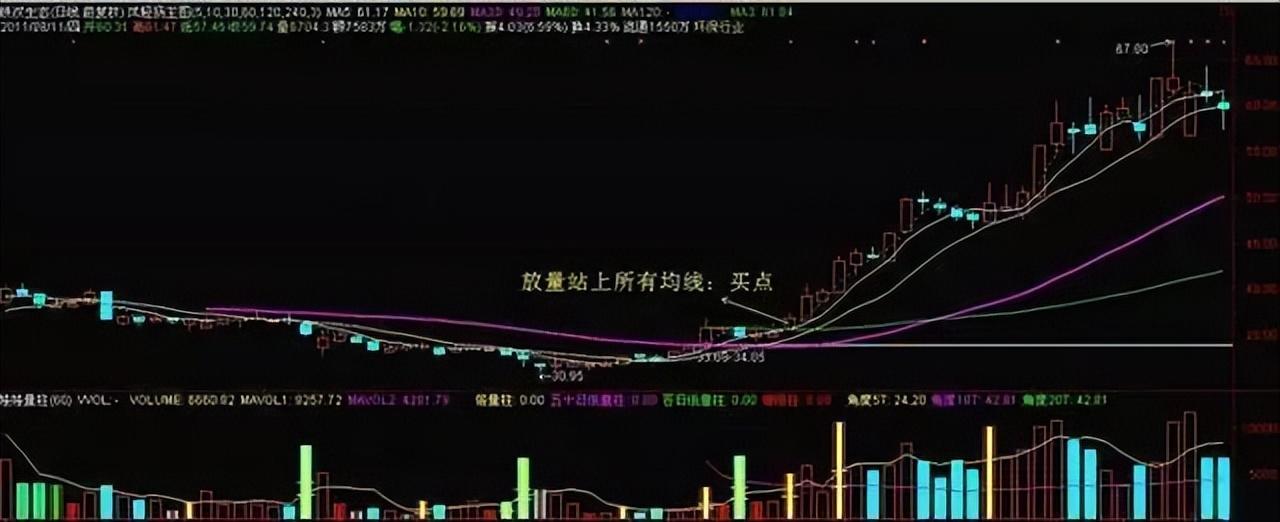 犹太人的暴利赚钱思维当你穷的时候不妨试试5日均线的用法