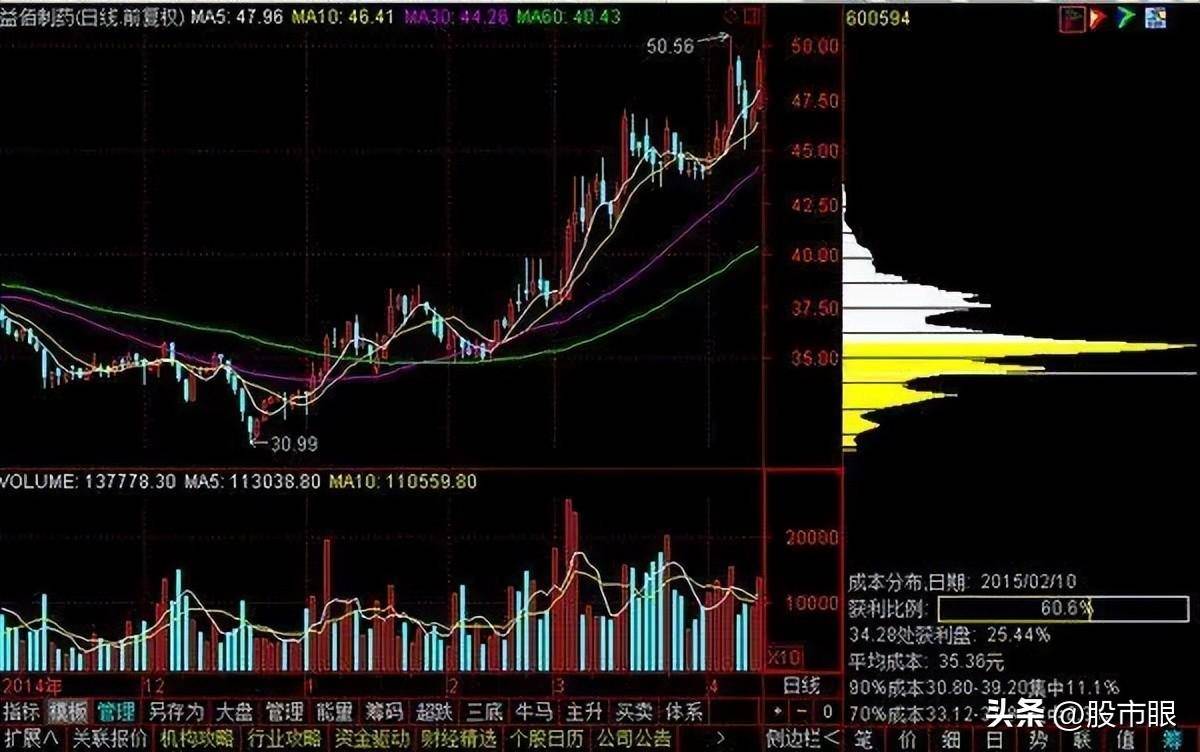 一位退役庄家吐露真言为何只看筹码分布一个指标？大道至简