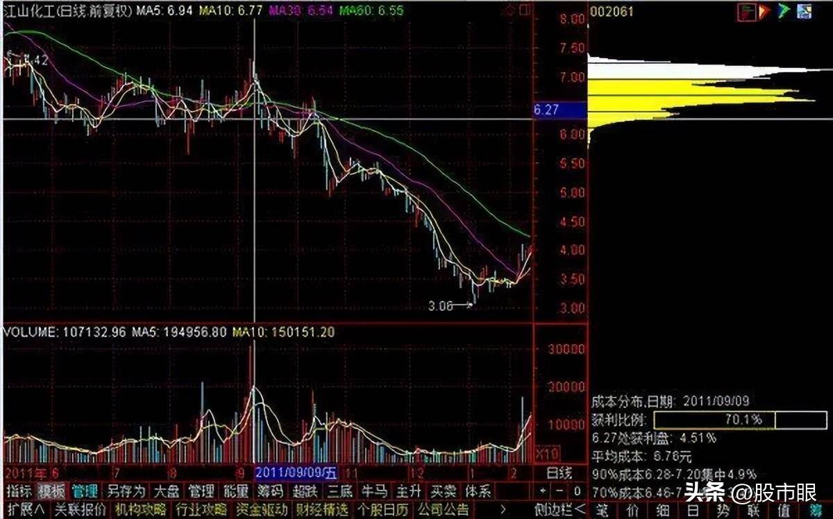 一位退役庄家吐露真言为何只看筹码分布一个指标？大道至简