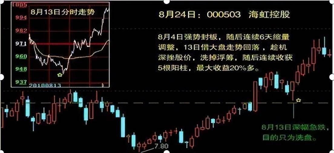 一旦出现红肥绿瘦形态别犹豫紧跟其后学会跟着主力吃肉