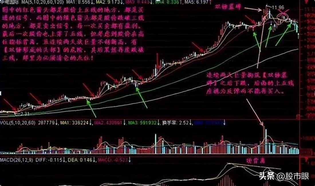 中国股市五线之上买三线之下卖从未失手建议收藏