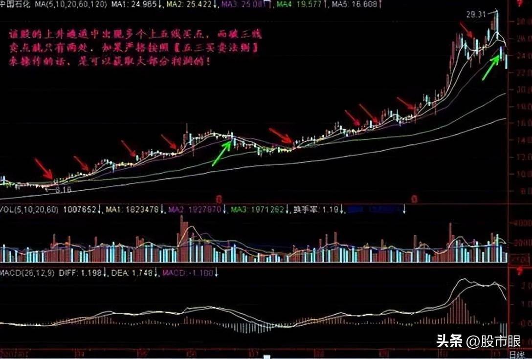中国股市五线之上买三线之下卖从未失手建议收藏