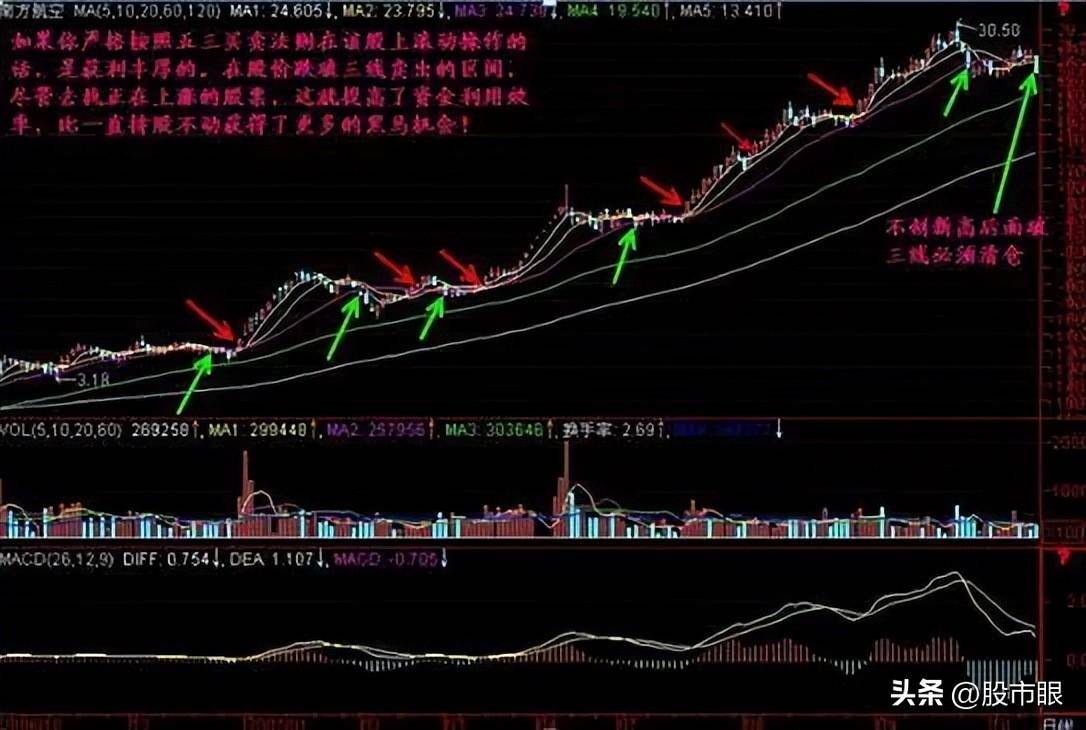 中国股市五线之上买三线之下卖从未失手建议收藏