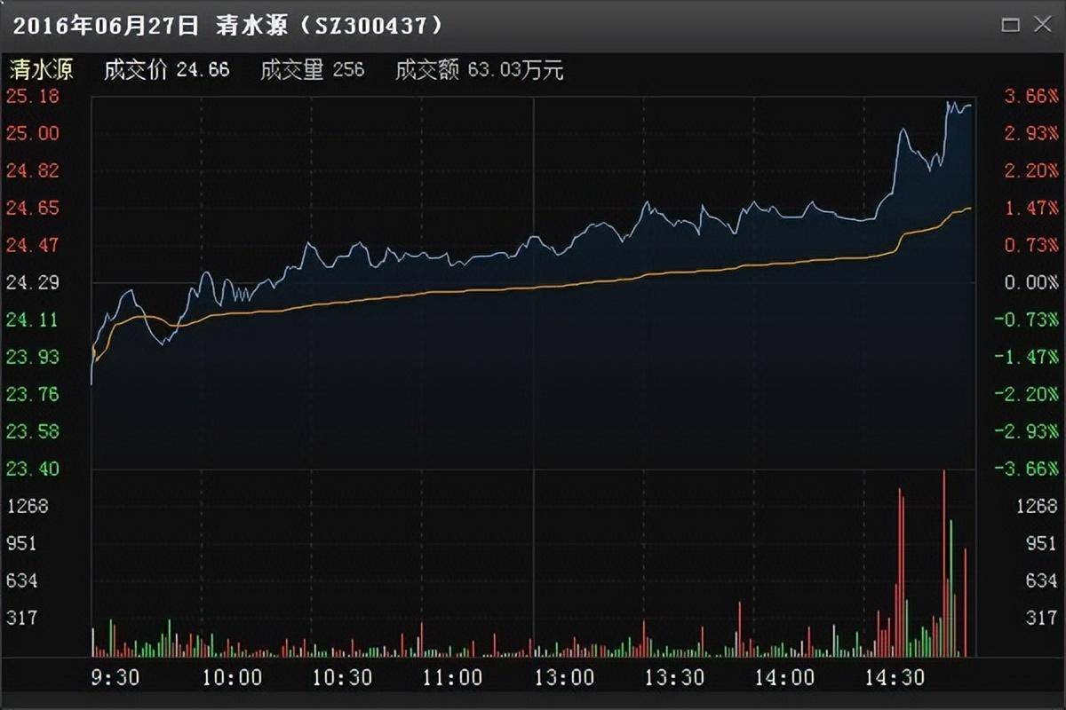 中国股市里沉浮十余年的投资笔记我只看尾盘半小时逢买就涨