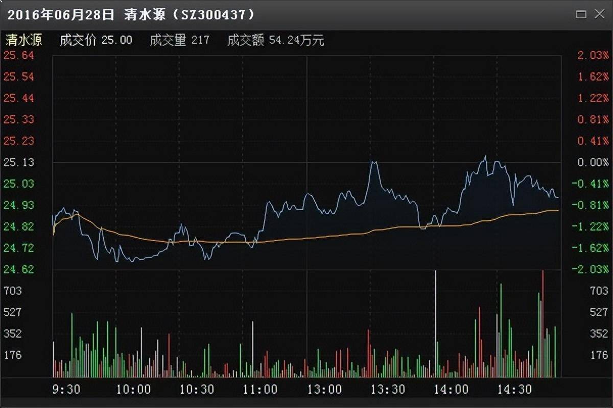 中国股市里沉浮十余年的投资笔记我只看尾盘半小时逢买就涨