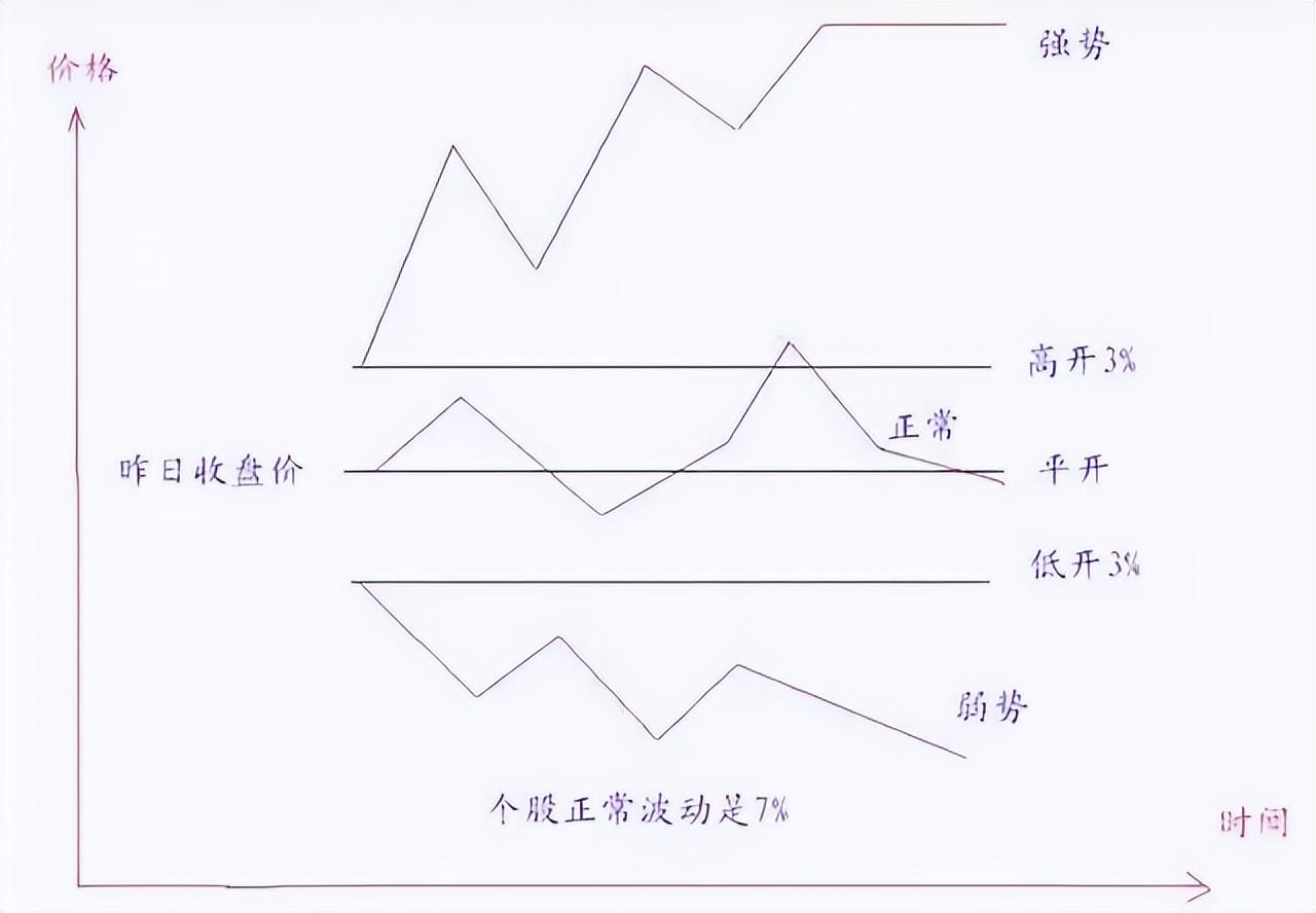 炒股者必须明白一个问题股票头天封涨停第二天低开是为何?