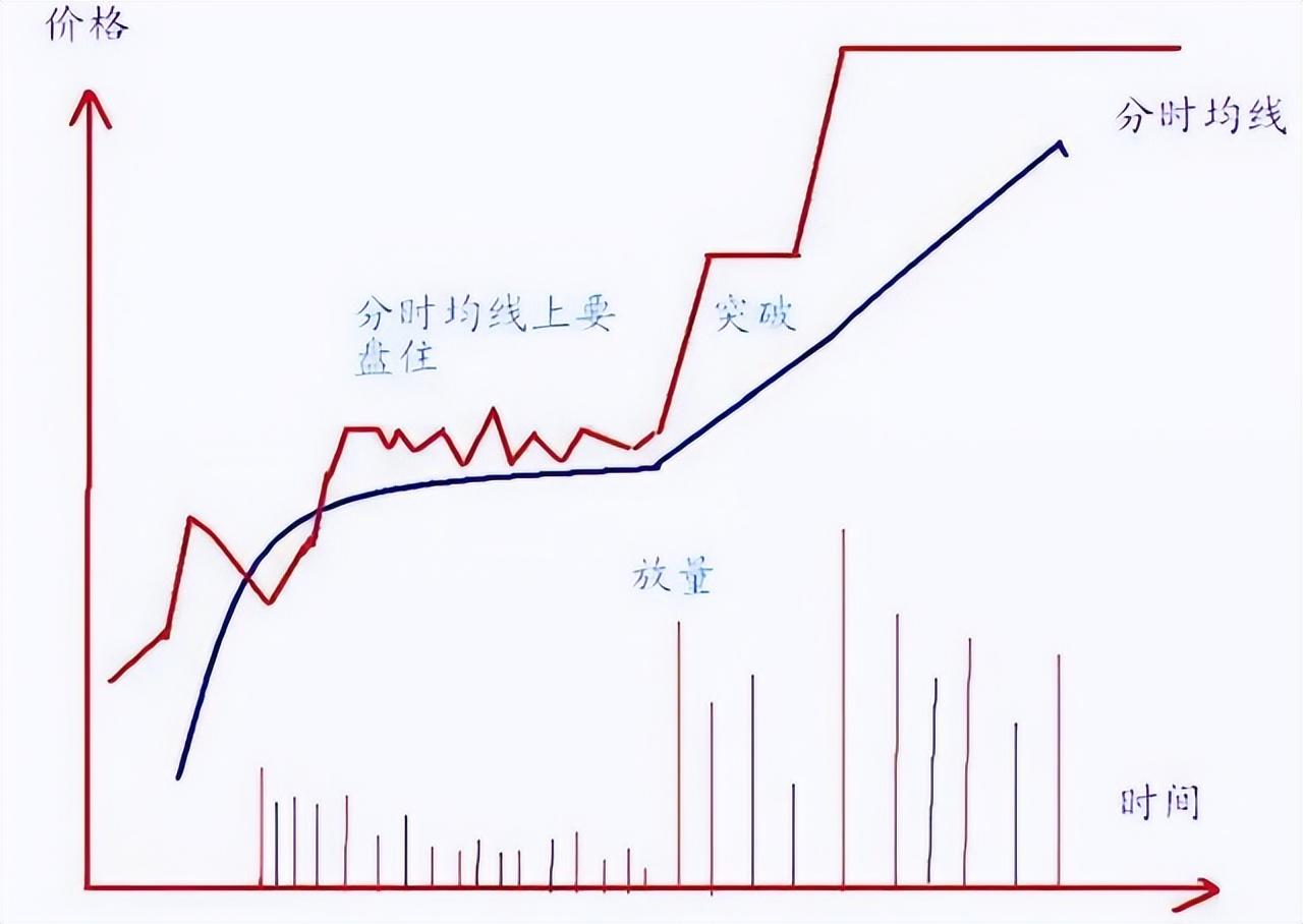 炒股者必须明白一个问题股票头天封涨停第二天低开是为何?