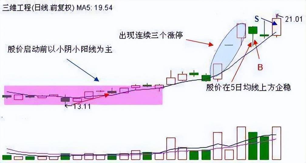 中国股市大道致远的捕抓涨停战法主升浪的启动时间把握了吗